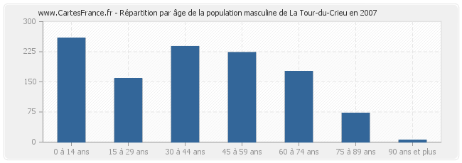Répartition par âge de la population masculine de La Tour-du-Crieu en 2007